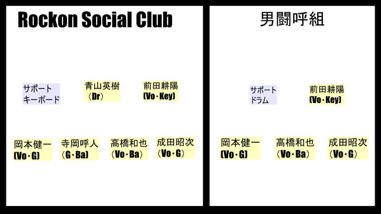 Rockon Social Club(ロックオンソーシャルクラブ)と男闘呼組の立ち位置の違いを現わした図