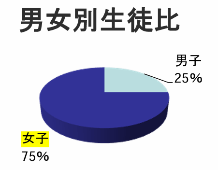 国際高校の男女比を現わした画像